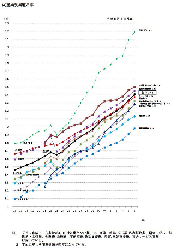 産業別の実雇用率