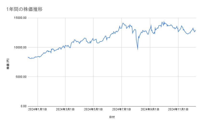 NECの株価推移(1年間)