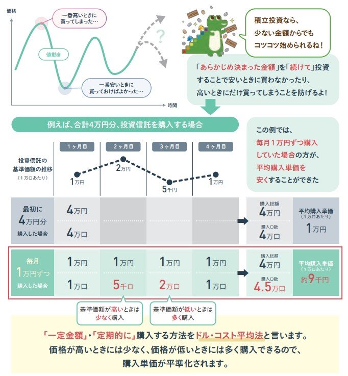 ドル・コスト平均法