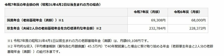 令和7年度の年金額の例（昭和31年4月2日以後生まれの方の場合）