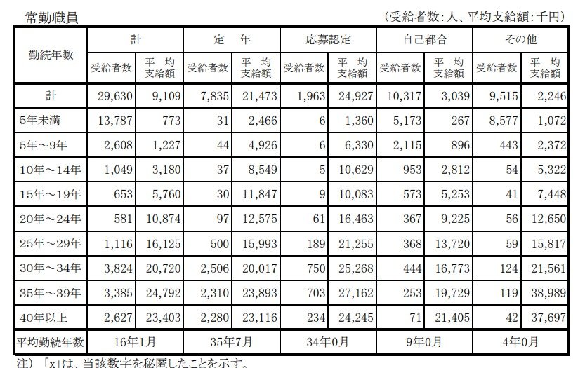 【常勤職員】勤続年数別退職手当受給者数及び退職手当平均支給額