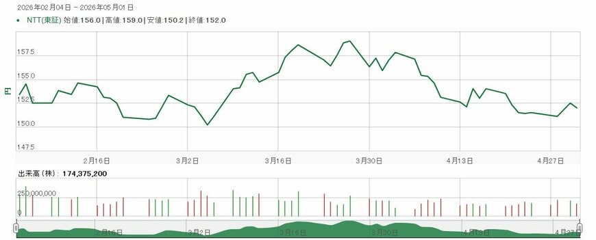 NTTの株価情報