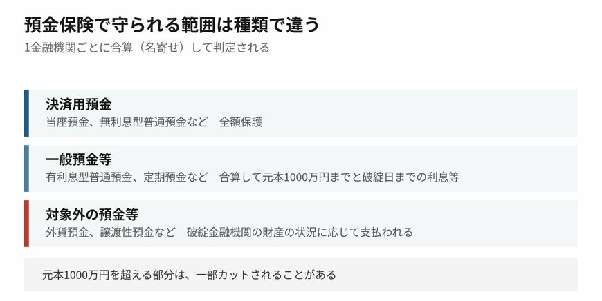 同じ預金でも、種類によって扱いが変わります