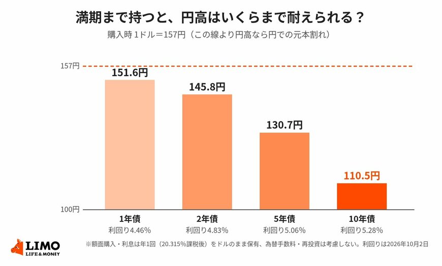 1ドル157円で米国債を購入し満期まで保有した場合の損益分岐の為替レート（試算）