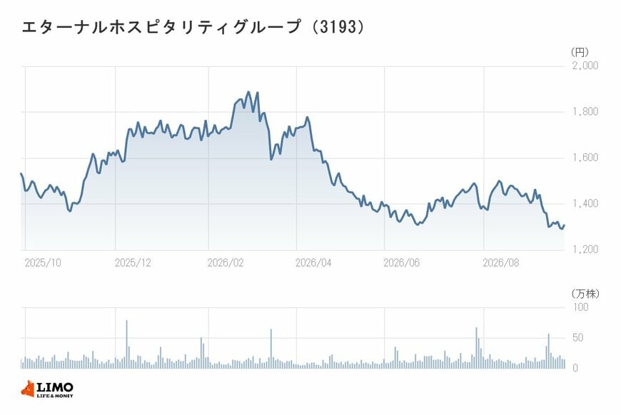 エターナルホスピタリティグループの年間チャート