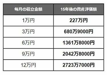 新NISA】積立投資で50歳→65歳までに「2000万円」作りたい！毎月いくら
