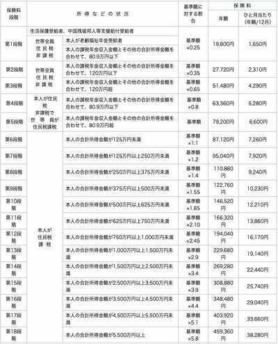 東京都新宿区の介護保険料