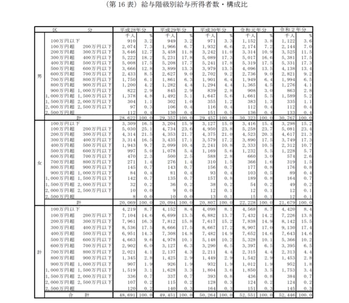 給与階級別給与所得者数・構成比
