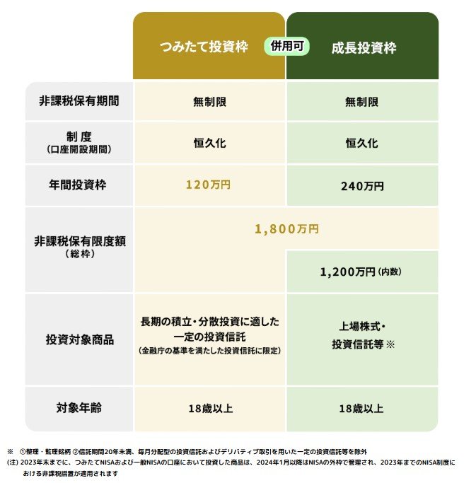 出所：金融庁「NISAを知る」