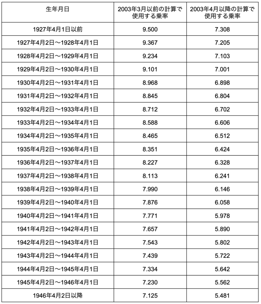 出所：日本年金機構の各種資料を参考に筆者作成