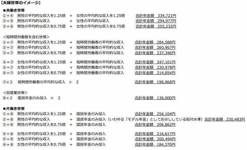 出所：厚生労働省年金局「これまでの年金部会も踏まえてご議論いただきたい論点②」