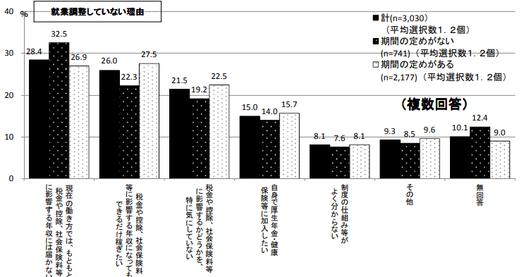 出所：独立行政法人　労働政策研究・研修機構「「短時間労働者の多様な実態に関する調査」結果 ─無期パートの雇用管理の現状はどうなっているのか─」