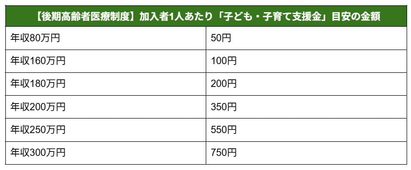 出所：こども家庭庁長官官房総務課支援金制度等準備室「子ども・子育て支援金制度について」をもとにLIMO編集部作成