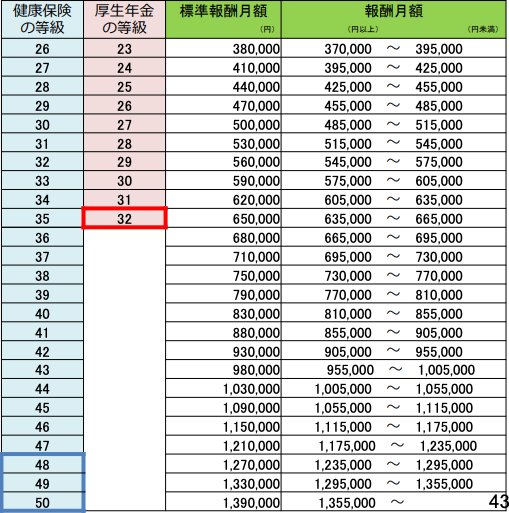 出所：厚生労働省「年金制度改正の検討事項」