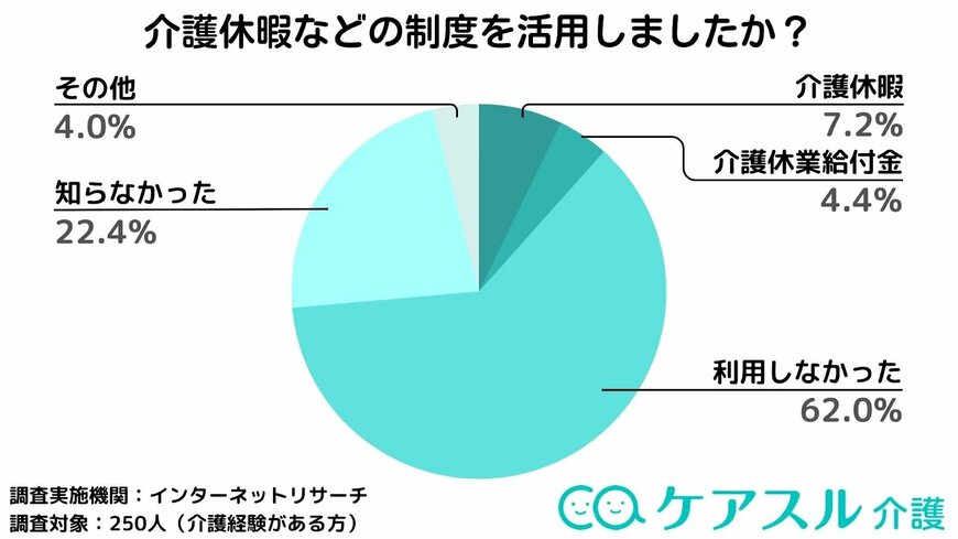 出所：株式会社Speee「仕事にどのような影響があった？「ケアスル 介護」にて介護と仕事の両立に関するアンケートを実施」（PR TIMES）2023年10月18日