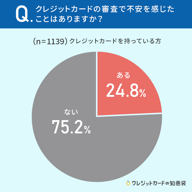 出所：株式会社NEXER クレジットカードの知恵袋「【クレジットカードの作成】24.8％が「クレジットカードの審査で不安を感じたことがある」どんな不安？」