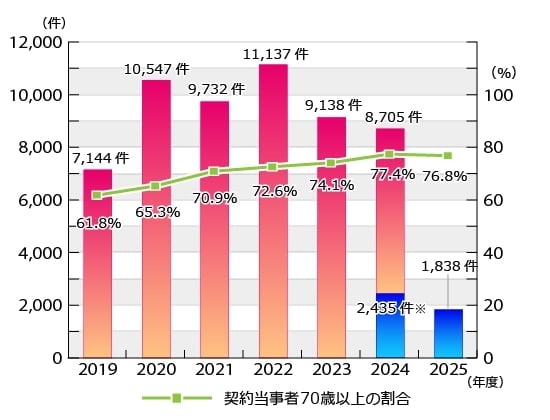 出所：独立行政法人国民生活センター　テレビショッピングにかかる消費者トラブル－テレビ広告の情報だけではなく、電話口でも商品や契約条件等をよく確認しましょう－