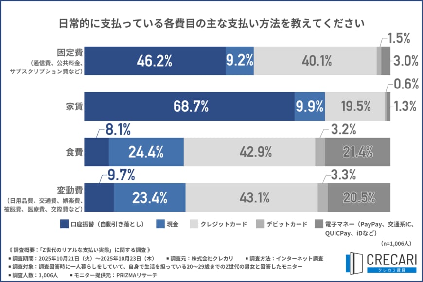 出所：株式会社クレカリ「「Z世代のリアルな支払い実態」に関する調査」
