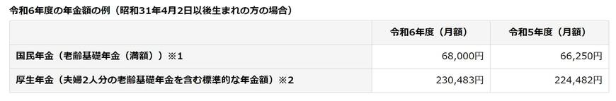 出所：日本年金機構「令和6年4月分からの年金額等について」