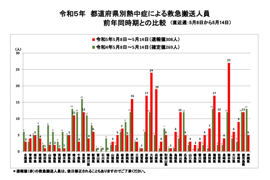 出所：総務省消防庁「熱中症情報」