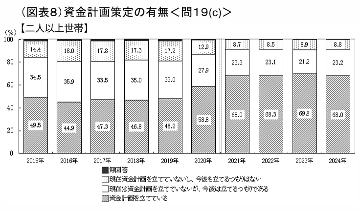 出所：J-FLEC金融経済教育推進機構「家計の金融行動に関する世論調査（2024年）のポイント」