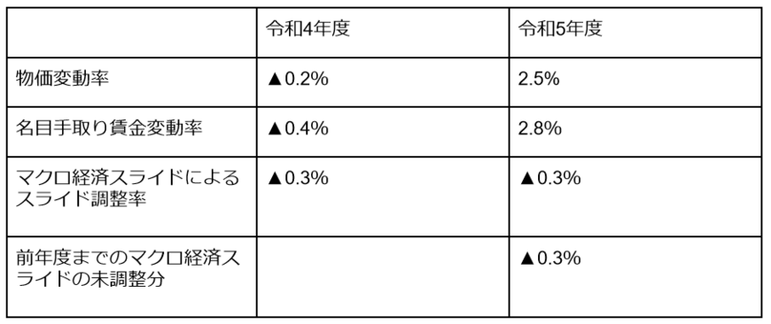 出所：厚生労働省「令和4年度の年金額改定についてお知らせします」「令和5年度の年金額改定についてお知らせします」より筆者作成