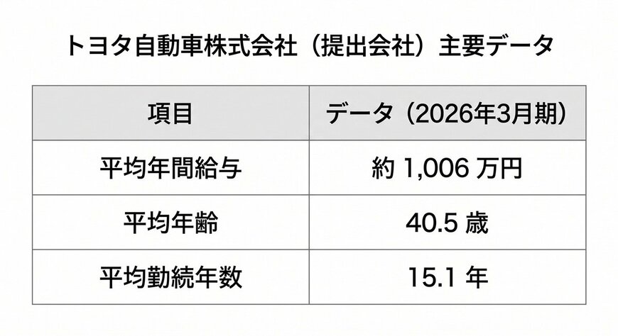 トヨタ自動車の平均年間給与
