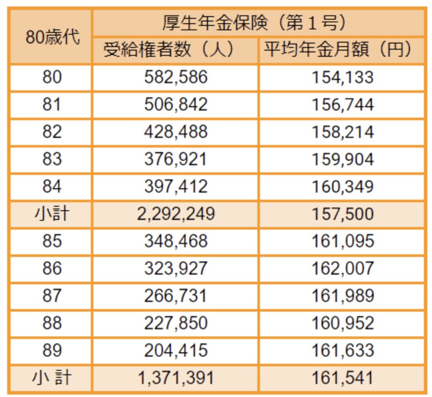 出所： 厚生労働省「令和3年度　厚生年金保険・国民年金事業の概況」をもとにLIMO編集部作成