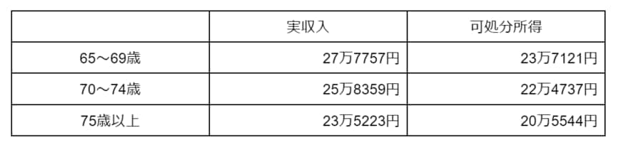 出所：総務省統計局「家計調査年報（家計収支編）2022年（令和4年）」をもとに筆者作成