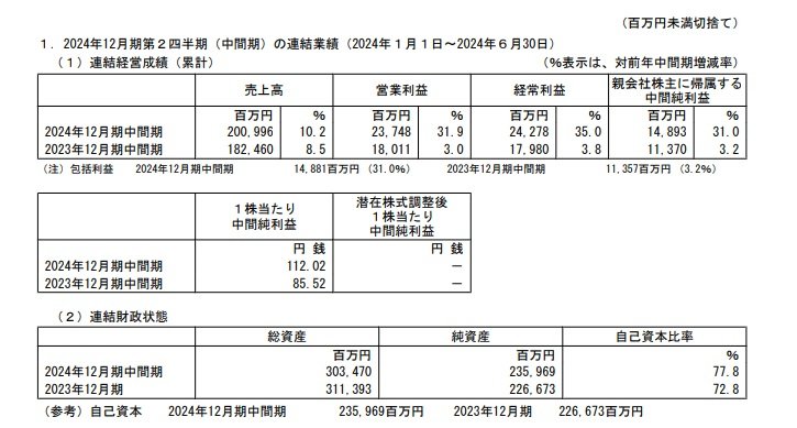 出所：日本マクドナルドホールディングス 2024年12月期 第2四半期（中間期） 決算短信〔日本基準〕（連結）