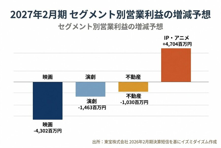 出所：出所：東宝株式会社「2026年2月期 決算説明会資料」を基にイズミダイズム作成