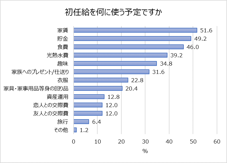 初任給の使い道について（出典：auじぶん銀行㈱の調査より）