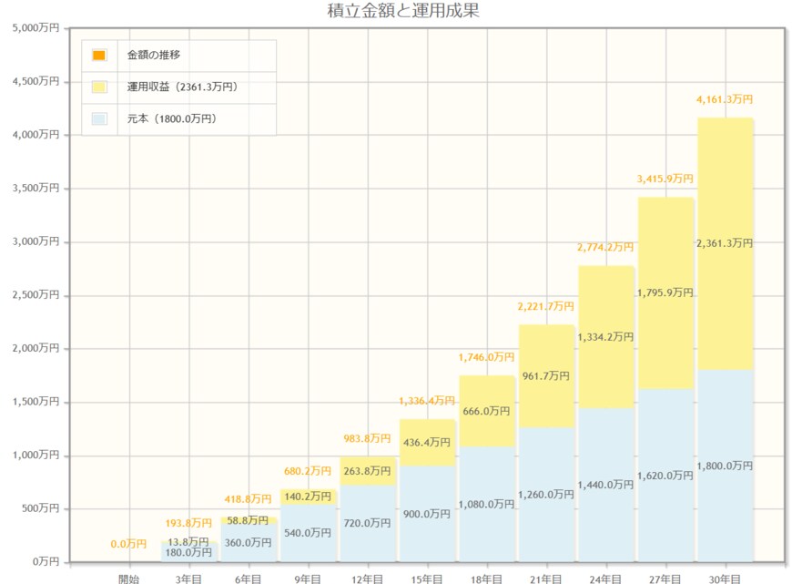 出所：金融庁「資産運用シミュレーション」をもとに筆者作成