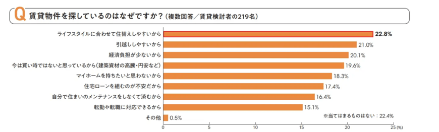 出所:アットホーム株式会社「共働き夫婦のライフスタイル」