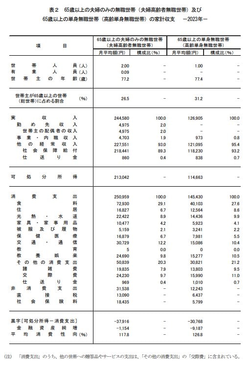 出所：総務省統計局「家計調査報告（家計収支編）2023年（令和5年）平均結果の概要」