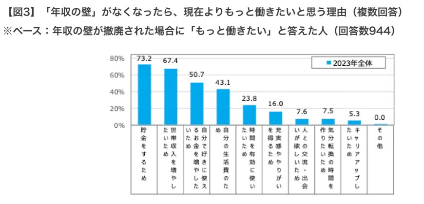 出所：株式会社マイナビ「マイナビ、「主婦のアルバイト調査（2023年）」を発表」