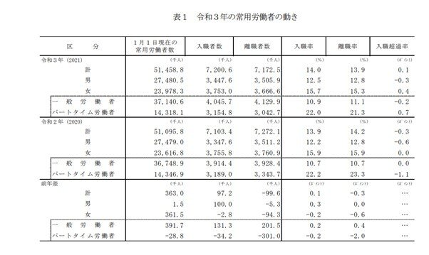 出所：厚生労働省「令和3年雇用動向調査結果の概要」