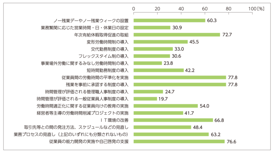 出所：厚生労働省受託事業「時間外労働削減の好事例集」
