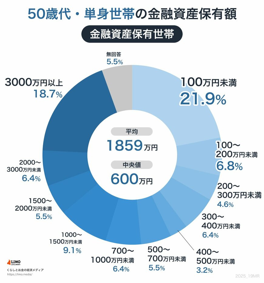 出所：J-FLEC(金融経済教育推進機構)「家計の金融行動に関する世論調査 2024年」をもとにLIMO編集部作成