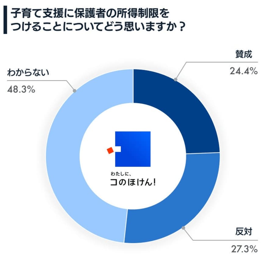 出所：Sasuke Financial Lab株式会社「配偶者控除の廃止と子育て支援策の所得制限に関するアンケート調査」
