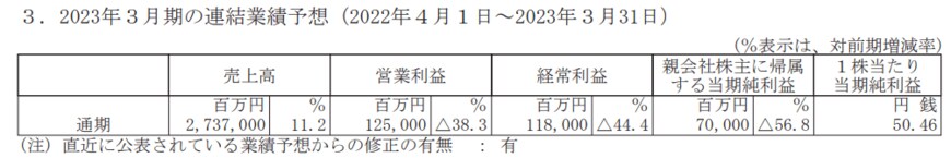 出所：旭化成「2023年３月期 第３四半期決算短信〔日本基準〕(連結)」