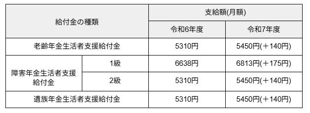 出所：厚生労働省「年金生活者支援給付金制度について」を元に筆者作成