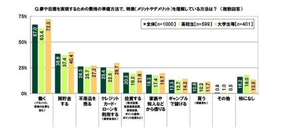 出所：SMBCコンシューマーファイナンス株式会社「10代の金銭感覚についての意識調査2022」