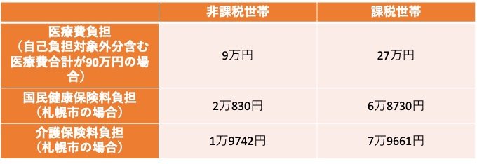 出所：厚生労働省「医療費の一部負担（自己負担）割合について」、札幌市「令和6年度国民健康保険料の目安 65歳以上の公的年金収入の場合」および札幌市「65歳以上の方（第1号被保険者）の介護保険料」をもとに筆者作成