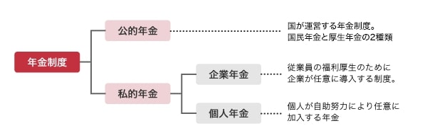 出所：一般社団法人全国銀行協会「もう一度確認しておきたい日本の年金制度」
