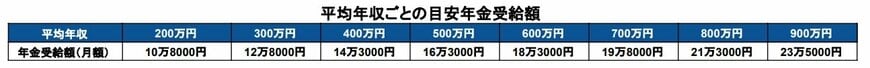 出所：厚生労働省「公的年金シミュレーター」を基に筆者作成