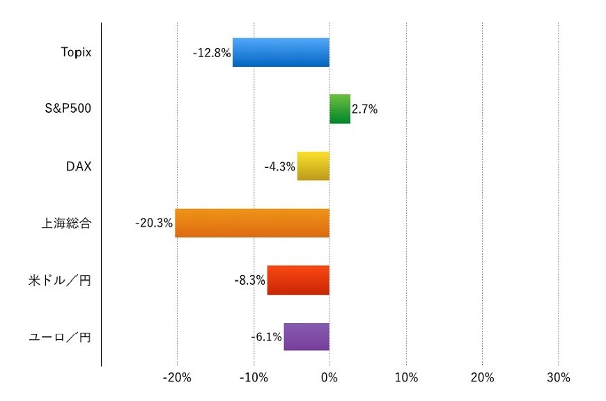 注：現地通貨ベース、為替は円安が+、円高が‐表示