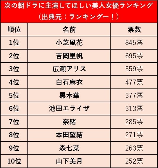 出所：ランキングー！「次の朝ドラに主演してほしい美人女優ランキング【2026年度後期の朝ドラは？】」をもとにLIMO作成