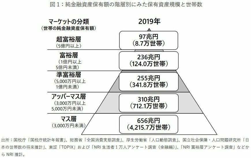 出典：野村総合研究所「日本の富裕層は133万世帯、純金融資産総額は333兆と推計」