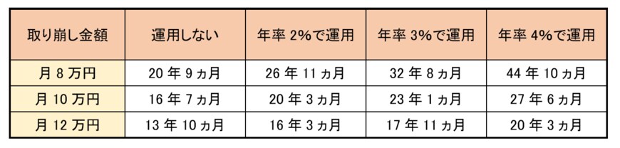 出所：SMBC日興証券「金融電卓」を使用しての試算結果をもとに筆者作成